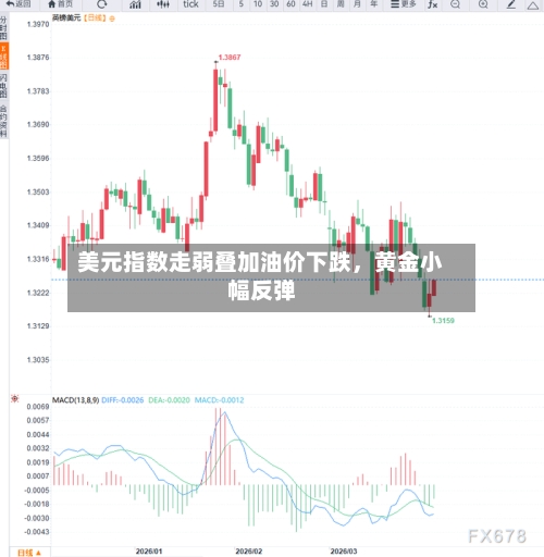 美元指数走弱叠加油价下跌，黄金小幅反弹-第1张图片