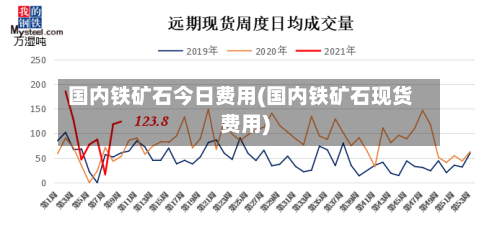 国内铁矿石今日费用(国内铁矿石现货费用)-第1张图片