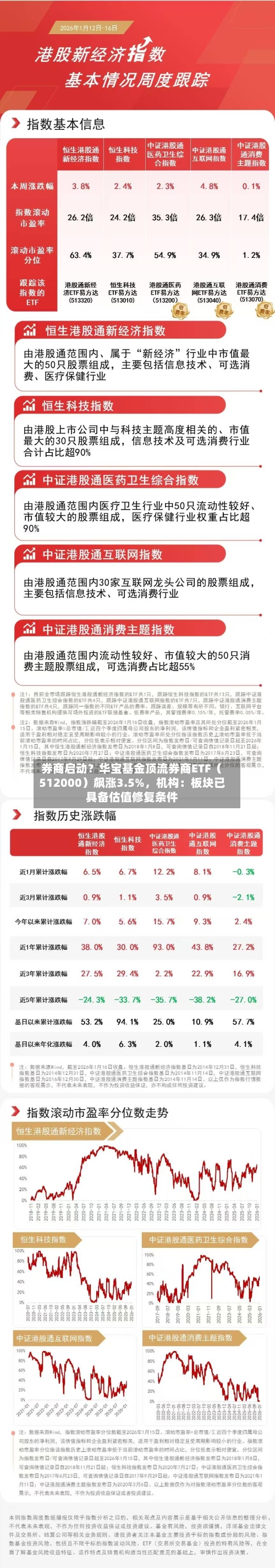 券商启动？华宝基金顶流券商ETF（512000）飙涨3.5%	，机构：板块已具备估值修复条件-第2张图片