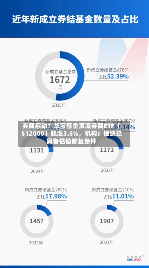 券商启动？华宝基金顶流券商ETF（512000）飙涨3.5%	，机构：板块已具备估值修复条件-第1张图片