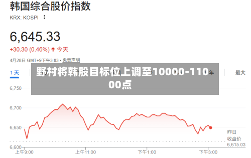 野村将韩股目标位上调至10000-11000点-第2张图片