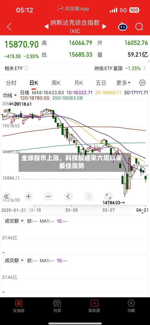 全球股市上涨	，科技股迎来六周以来最佳涨势-第1张图片