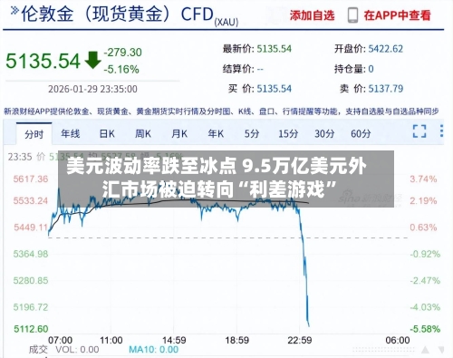 美元波动率跌至冰点 9.5万亿美元外汇市场被迫转向“利差游戏”-第2张图片