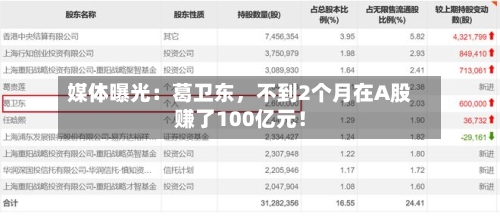媒体曝光：葛卫东	，不到2个月在A股赚了100亿元！-第2张图片