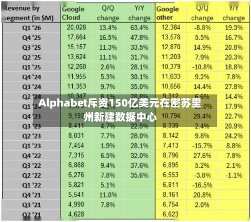Alphabet斥资150亿美元在密苏里州新建数据中心-第1张图片