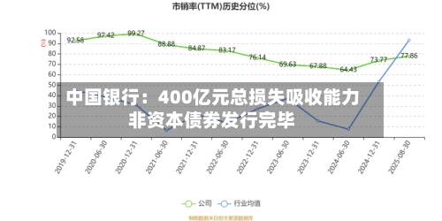 中国银行：400亿元总损失吸收能力非资本债券发行完毕-第1张图片