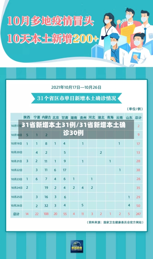 31省新增本土31例/31省新增本土确诊30例-第2张图片