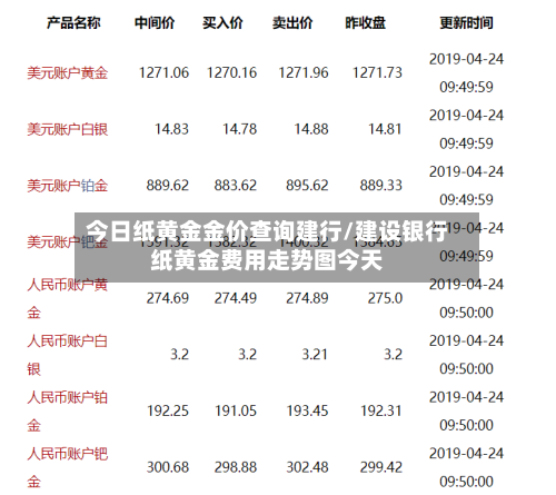 今日纸黄金金价查询建行/建设银行纸黄金费用走势图今天-第2张图片