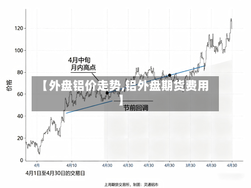 【外盘铝价走势,铝外盘期货费用】-第2张图片