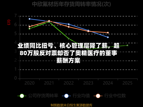 业绩同比扭亏、核心管理层降了薪	，超80万股反对票却否了奥精医疗的董事薪酬方案-第1张图片
