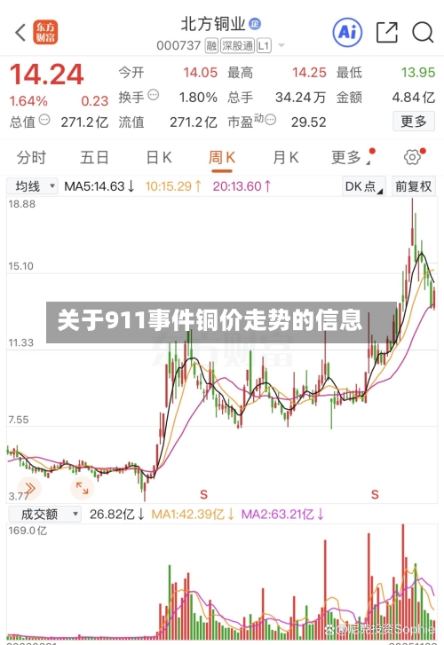 关于911事件铜价走势的信息-第1张图片