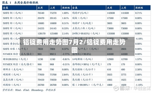 铝锭费用走势图7月2/铝锭费用走势图-第1张图片