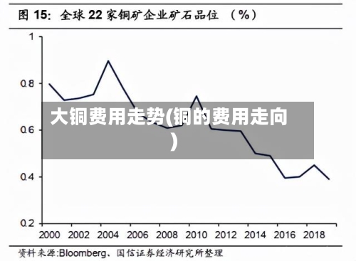 大铜费用走势(铜的费用走向)-第1张图片