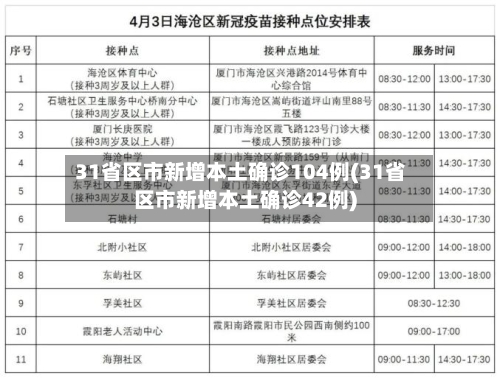 31省区市新增本土确诊104例(31省区市新增本土确诊42例)-第1张图片
