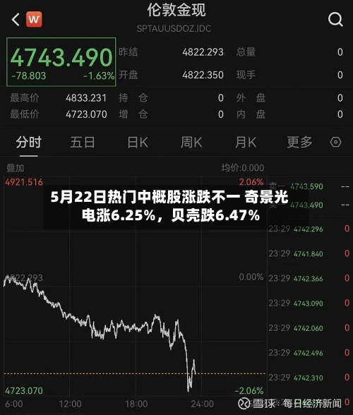 5月22日热门中概股涨跌不一 奇景光电涨6.25%，贝壳跌6.47%-第2张图片