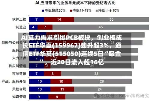 AI算力需求引爆PCB板块	，创业板成长ETF华夏(159967)劲升超3%，通信ETF华夏(515050)连续5日“吸金”，近20日流入超16亿-第1张图片