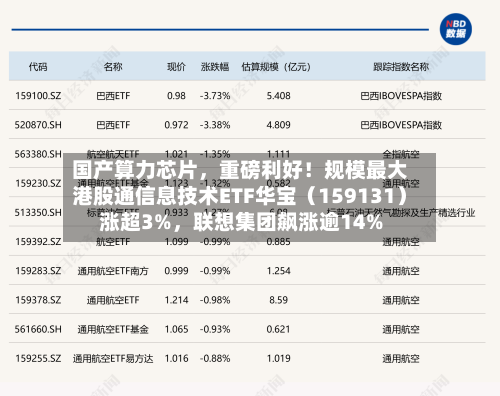 国产算力芯片，重磅利好！规模最大港股通信息技术ETF华宝（159131）涨超3%	，联想集团飙涨逾14%-第3张图片