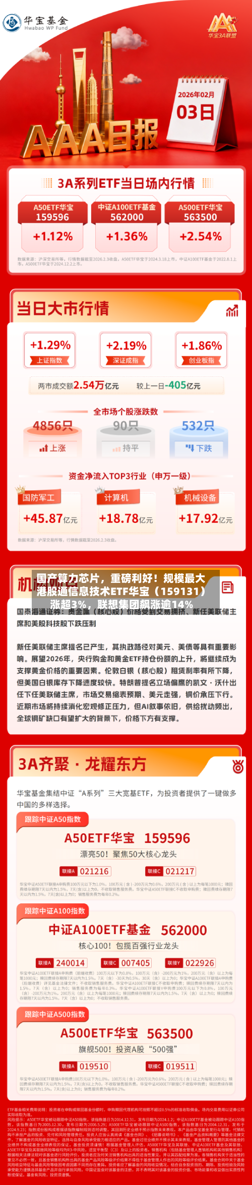 国产算力芯片，重磅利好！规模最大港股通信息技术ETF华宝（159131）涨超3%	，联想集团飙涨逾14%-第1张图片