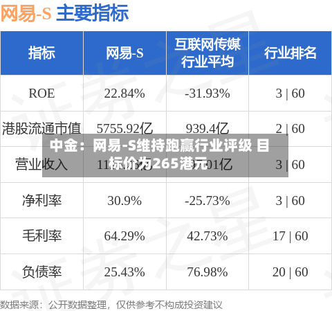中金：网易-S维持跑赢行业评级 目标价为265港元-第2张图片
