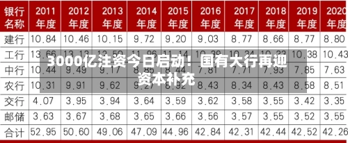3000亿注资今日启动！国有大行再迎资本补充-第3张图片