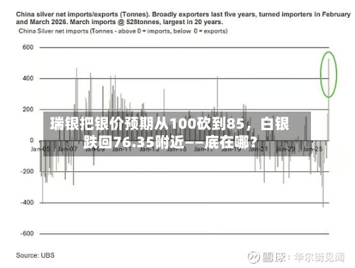 瑞银把银价预期从100砍到85，白银跌回76.35附近——底在哪？-第3张图片